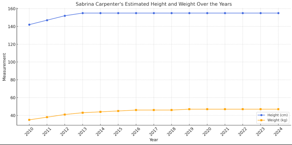 Sabrina Carpenter height